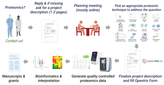 Schematic of our general service workflow. Proteomics? Contact us! Arrow. Reply and if missing ask for a project description (1-2 pages). Arrow. Planning meeting (mostly online). Arrow. Picking an appropiate proteomics technique to address the question. Arrow. Finalize project description and fill OpenIris Form. Arrow. Generate quality controlled proteomics data. Arrow. Bioinformatics and interpretation. Arrow. Manuscript and grants.