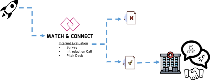 Match&Connect Flow Diagram inquieries