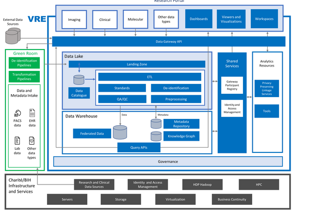 Schaubild VRE Architecture