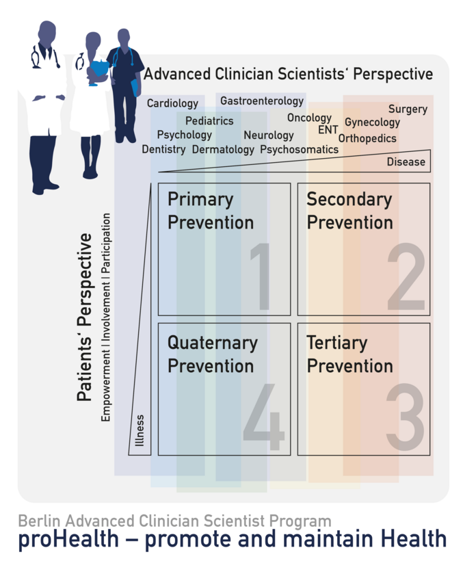 Perspectives of patienten and Advanced Clinician Scientists on prevention